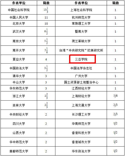《中国社会科学》2014年各单位发文量排名公布 bb贝博艾弗森官方网站首次名列其中